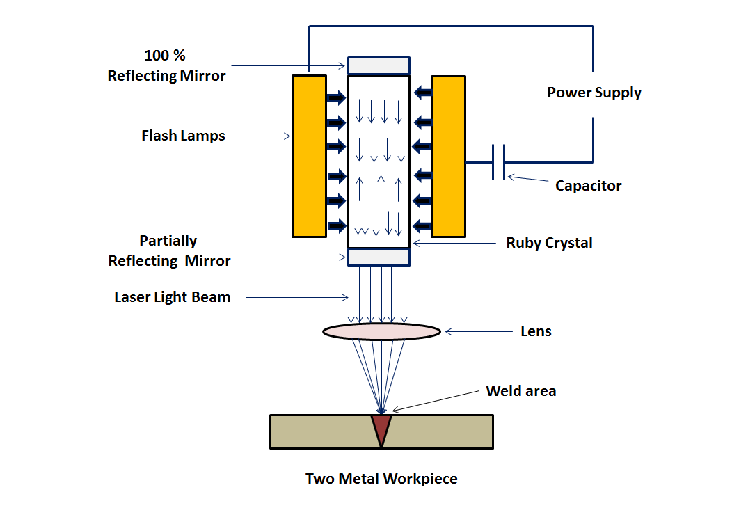 Laser Welding Explained, Laser Beam Welding